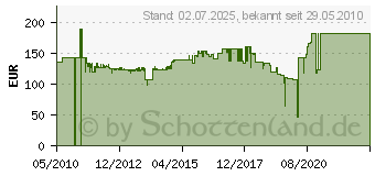 Preistrend fr Dell Bildtrommel KGR81 (P266C / Y459D / 593-10353)