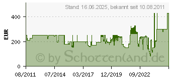 Preistrend fr OEHLBACH XXL Transmission Ultra 1000