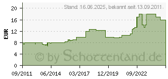 Preistrend fr CHERRY Basisschalter Gptcnh01, 15a/250v