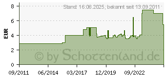 Preistrend fr CHERRY Basisschalter E13-00h, 15a/250v