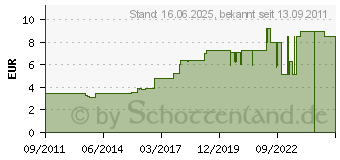 Preistrend fr CHERRY Basisschalter E14-00m, 25a/250v