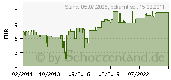 Preistrend fr INDEXA Rauchmelder Pentatech RA260 VdS Brandmelder