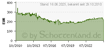 Preistrend fr PIRELLI PZERO XL N1 295/35R21 107Y