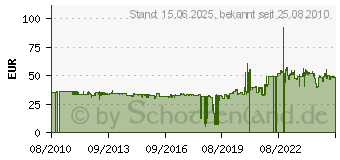 Preistrend fr HEIDENAU 3.00-10 50J K 58 RF M+S Snowtex (Roller / RO) 4027694160151