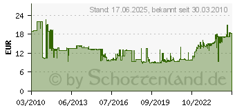 Preistrend fr BOSCH HCS-Sgebltter 408 mm, VPE: 1 Paar 2608632120