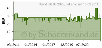 Preistrend für DEUTER Streamer 2.0 l (LA.DE12.32931)