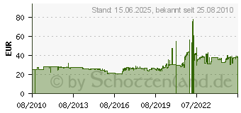 Preistrend fr HEIDENAU 2.50-17 43J TT K 56 RF (Moped / MO) 4027694110323