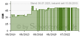 Preistrend fr JAEGER Dcherschutz gegen Wasser 4000970033608