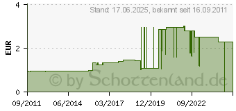 Preistrend fr CHERRY Basischalter Gp Abdeckung 0015-0703