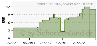 Preistrend fr CHERRY Basisschalter Gptcna01, 15a/250v