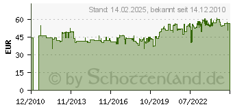 Preistrend fr METZELER BLOCK C 2.50/ R16 41P 1419400 (1419400)