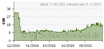 Preistrend fr ANSMANN A-Son NP BN 1 1400-0009