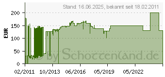 Preistrend fr LSI LOGIC LSI BBU MegaRAID iBBU08 LSI00264