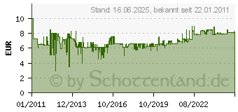 Preistrend fr SONAX Xtreme CockpitReiniger Matteffect, 500 ml 2832410 (02832410)