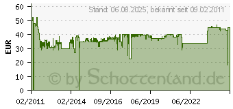 Preistrend fr ATEN USB CPU-Modul, 50 Meter, ATEN ALTUSEN KA7570