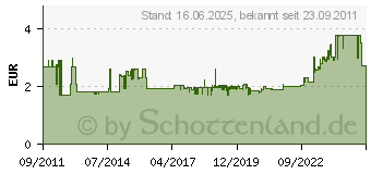 Preistrend fr NOVUS 600er Flachdrahtklammer G 11/10 042-0386