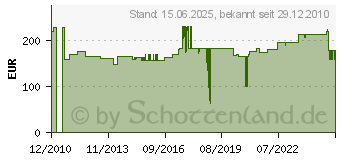 Preistrend fr KEUCO Abfallsammler Plan 14988 Aluminium silber eloxiert 14988170000