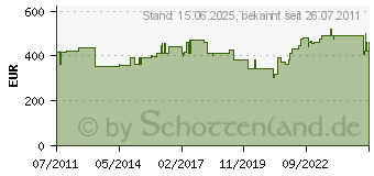 Preistrend fr KERAMAG Centaurus Urinal, wasserlos, Abgang nach hinten oder nach unten 236400 - 4022009219159