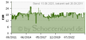 Preistrend fr EQUIP Steckdosenleiste 19 (1HE)9fach Schuko 1.8m Alu 333292 (333292)