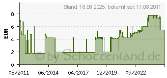 Preistrend fr NOVUS 1000er Nagel J 14 044-0073