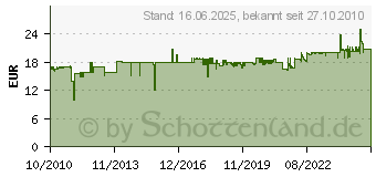 Preistrend fr LINDY USB Port Schloss (4 Stck) mit Schlssel: Code ROT 40450[4462]