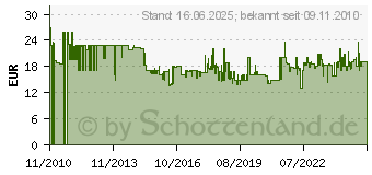 Preistrend fr BOSCH HM-Riff Schmalschnitt-Segmentsgeblatt 65 mm ACZ 65 RT 2609256975 (2609256975)