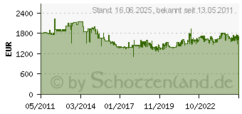 Preistrend fr BOSCH Abbruchhammer GSH 27 VC Professional 061130A000 (GSH27VC)