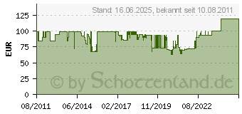 Preistrend fr OEHLBACH Antennenkabel 125db Oehlbach XXL Transmission Ultra 2,2m