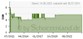 Preistrend fr GOOBAY Netzteil stabilisiert Eco-Friendly 5Volt 1000mA (54805[4852])