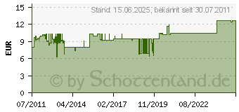 Preistrend fr GOOBAY Netzteil stabilisiert Eco-Friendly 9Volt 2250mA (54808[4852])