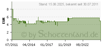 Preistrend fr GOOBAY Schaltnetzteil stabilisiert mit 9V Ausgangsspannung - Eco-Friendly mit 660 mA (54807[4852])