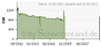 Preistrend fr BOSCH Logixx 7/4 VarioPerfect WVH28540 - Wei