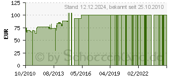 Preistrend fr BECO Boxy Carbon fr 1 Uhr (BOXY CARBON 1)