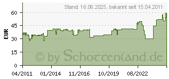 Preistrend fr BACHMANN 912.003 - Steckdosenleiste 2xSchuko 1xABD 912.003 - 912.003