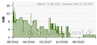 Preistrend fr TRUST 17655 17655[443]