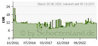 Preistrend fr FINDER Thermostat 7t.81.0.000.2303