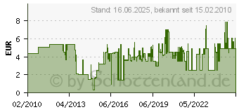 Preistrend fr WOLFCRAFT 1 Schlitzsge 45 x 1,5 WCR-3270000 (3270000)