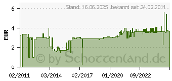 Preistrend fr SONAX Gummipflegestift 18ml 499000