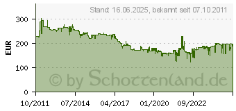 Preistrend fr BOSCH Polierer Gpo 14 Ce Professional 0601389000