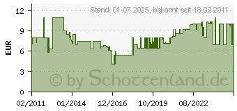 Preistrend fr BURG WCHTER Zylinder Vorhangschloss C-Line 222 35 SB