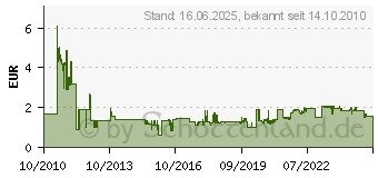 Preistrend fr BRENNENSTUHL - Kinderschutz - 6 Stck (1164480) (1164480)