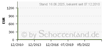 Preistrend fr PEACH Laminierfolien A4, 80 mic, 100 Stck