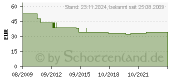 Preistrend fr INVACOM Fibre optisches Kabel 40,0 m