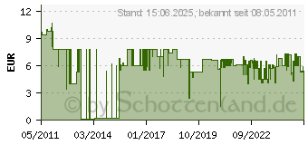 Preistrend fr TOX DBEL Allzweckdbel TRI 10/61, 50 Stck (TRI10/61)