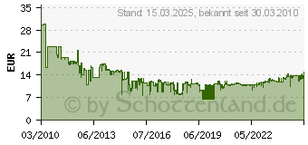 Preistrend fr BOSCH 5 Sbelsgebltter S 1531 L (2608650676(VE5))