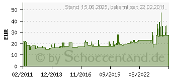 Preistrend fr HELLERMANNTYTON Cable Scout Plus Erw.Stangen Rot Cs-P5 897-90006