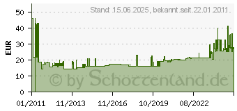 Preistrend fr HELLERMANNTYTON Cable Scout Plus Erw.Stangen Blau Cs-P6 897-90007