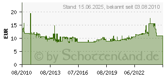 Preistrend fr BTR NETCOM Datendose C6Amodul, Cat 6A, 270, 1-fach, Unterputz, reinwei RAL 9010 Zum Anschluss von einem PC, Kabelzufhrung nach unten (130B12D11002-E)