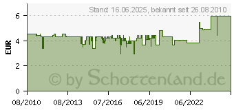 Preistrend fr STAR MICRONICS Original Nylonband schwarz 30980730