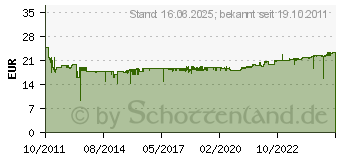 Preistrend fr KNIPEX Schaltschrankschlssel TwinKey 001101